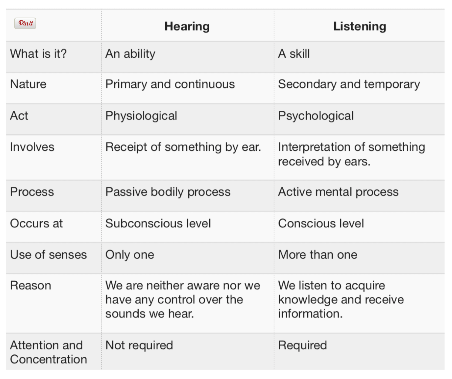 difference between hearing and listening presentation